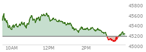 At 02:53 PM EST, the DOW last traded at 45236.61,  up 69.97 points or 0.16%, which is 46.45 points below the open, 5.3 points above the low of the day, and 389.15 points below the high of the day