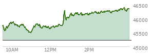 At 12:03 PM EST, the DOW last traded at 45706.78,  up 490.64 points or 1.09%, which is 165.02 points above the open, 226.48 points above the low of the day, and 185.43 points below the high of the day
