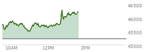 At 12:05 PM EST, the DOW last traded at 45682.21,  up 466.07 points or 1.03%, which is 140.45 points above the open, 201.91 points above the low of the day, and 210 points below the high of the day