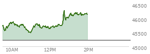 At 12:19 PM EST, the DOW last traded at 45719.21,  up 503.07 points or 1.11%, which is 177.45 points above the open, 238.91 points above the low of the day, and 173 points below the high of the day