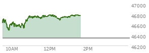 At 10:22 AM EST, the DOW last traded at 46612.43,  up 270.92 points or 0.59%, which is 216.31 points above the open, 216.31 points above the low of the day, and 139.66 points below the high of the day