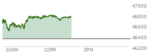 At 11:41 AM EST, the DOW last traded at 46752.96,  up 411.45 points or 0.89%, which is 356.84 points above the open, 356.84 points above the low of the day, and 48.64 points below the high of the day