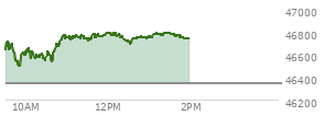 At 12:29 PM EST, the DOW last traded at 46714.13,  up 372.62 points or 0.80%, which is 318.01 points above the open, 318.01 points above the low of the day, and 87.47 points below the high of the day