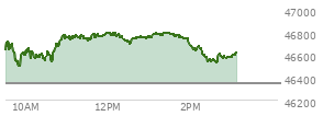 At 01:35 PM EST, the DOW last traded at 46776.83,  up 435.32 points or 0.94%, which is 380.71 points above the open, 380.71 points above the low of the day, and 26.53 points below the high of the day