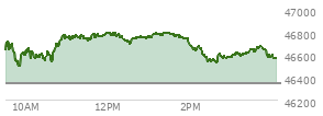 At 02:13 PM EST, the DOW last traded at 46668.22,  up 326.71 points or 0.71%, which is 272.1 points above the open, 272.1 points above the low of the day, and 135.14 points below the high of the day