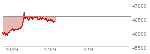 At 03:37 PM EST, the DOW last traded at 46665.42,  up 323.91 points or 0.70%, which is 269.3 points above the open, 269.3 points above the low of the day, and 137.94 points below the high of the day