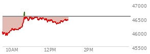 At 11:04 AM EST, the DOW last traded at 46527.11,  down 38.63 points or -0.08%, which is 57.75 points above the open, 629.87 points above the low of the day, and 227.61 points below the high of the day