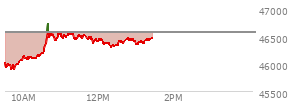 At 11:25 AM EST, the DOW last traded at 46475.24,  down 90.5 points or -0.19%, which is 5.88 points above the open, 578 points above the low of the day, and 279.48 points below the high of the day