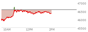 At 12:09 PM EST, the DOW last traded at 46348.81,  down 216.93 points or -0.47%, which is 120.55 points below the open, 451.57 points above the low of the day, and 405.91 points below the high of the day