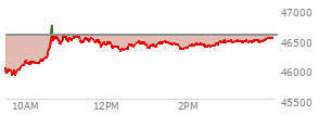 At 12:53 PM EST, the DOW last traded at 46432.26,  down 133.48 points or -0.29%, which is 37.1 points below the open, 535.02 points above the low of the day, and 322.46 points below the high of the day
