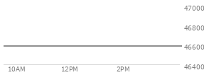At 04:03 PM EST, the DOW last traded at 46504.67, down 61.07 points or -0.13%, which is 35.31 points above the open, 607.43 points above the low of the day, and 250.05 points below the high of the day