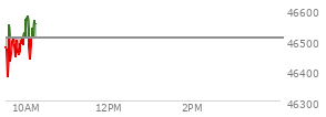 On April 02, 2026, the DOW ended at 46504.67,  down 61.07 points or -0.13%, which was 35.31 points above the open, 607.43 points above the low of the day, and 250.05 points below the high of the day