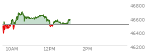 On April 02, 2026, the DOW ended at 46504.67,  down 61.07 points or -0.13%, which was 35.31 points above the open, 607.43 points above the low of the day, and 250.05 points below the high of the day