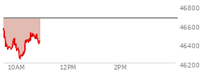 On April 02, 2026, the DOW ended at 46504.67,  down 61.07 points or -0.13%, which was 35.31 points above the open, 607.43 points above the low of the day, and 250.05 points below the high of the day