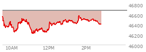 On April 02, 2026, the DOW ended at 46504.67,  down 61.07 points or -0.13%, which was 35.31 points above the open, 607.43 points above the low of the day, and 250.05 points below the high of the day