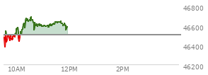 At 04:20 PM EST, the DOW last traded at 46504.67,  down 61.07 points or -0.13%, which is 35.31 points above the open, 607.43 points above the low of the day, and 250.05 points below the high of the day