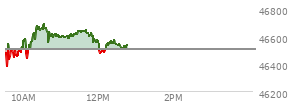 At 09:45 AM EST, the DOW last traded at 46443.95,  down 60.72 points or -0.13%, which is 28.25 points below the open, 89 points above the low of the day, and 130.76 points below the high of the day
