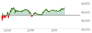 At 12:19 PM EST, the DOW last traded at 46594.6,  up 89.93 points or 0.19%, which is 122.4 points above the open, 239.65 points above the low of the day, and 106.5 points below the high of the day