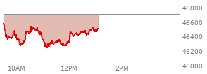 At 04:20 PM EST, the DOW last traded at 46669.88, up 165.21 points or 0.36%, which is 197.68 points above the open, 314.93 points above the low of the day, and 31.22 points below the high of the day