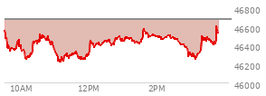 At 12:17 PM EST, the DOW last traded at 46422.11,  down 247.77 points or -0.53%, which is 322.65 points below the open, 207.34 points above the low of the day, and 322.65 points below the high of the day