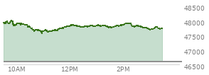 At 04:01 PM EST, the DOW last traded at 46584.46,  down 85.42 points or -0.18%, which is 160.3 points below the open, 369.69 points above the low of the day, and 160.3 points below the high of the day