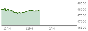 At 09:40 AM EST, the DOW last traded at 47922.2,  up 1337.74 points or 2.87%, which is 944.03 points above the open, 944.03 points above the low of the day, and 70.28 points below the high of the day