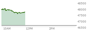 At 09:59 AM EST, the DOW last traded at 47858.67,  up 1274.21 points or 2.74%, which is 880.5 points above the open, 880.5 points above the low of the day, and 158.42 points below the high of the day
