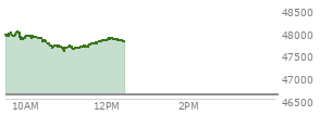 At 10:43 AM EST, the DOW last traded at 47712.7,  up 1128.24 points or 2.42%, which is 734.53 points above the open, 734.53 points above the low of the day, and 304.39 points below the high of the day