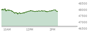 At 10:45 AM EST, the DOW last traded at 47679.72,  up 1095.26 points or 2.35%, which is 701.55 points above the open, 701.55 points above the low of the day, and 337.37 points below the high of the day