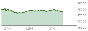 At 11:39 AM EST, the DOW last traded at 47734.91,  up 1150.45 points or 2.47%, which is 756.74 points above the open, 756.74 points above the low of the day, and 282.18 points below the high of the day