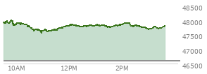 At 12:05 PM EST, the DOW last traded at 47836.14,  up 1251.68 points or 2.69%, which is 857.97 points above the open, 857.97 points above the low of the day, and 180.95 points below the high of the day