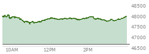 At 03:01 PM EST, the DOW last traded at 47684.31,  up 1099.85 points or 2.36%, which is 706.14 points above the open, 706.14 points above the low of the day, and 332.78 points below the high of the day