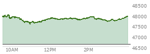 At 03:35 PM EST, the DOW last traded at 47792.03,  up 1207.57 points or 2.59%, which is 813.86 points above the open, 813.86 points above the low of the day, and 225.06 points below the high of the day