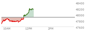 At 10:35 AM EST, the DOW last traded at 47781.8,  down 128.12 points or -0.27%, which is 58.83 points below the open, 91.53 points above the low of the day, and 97.79 points below the high of the day