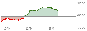 At 10:45 AM EST, the DOW last traded at 47762.61,  down 147.31 points or -0.31%, which is 78.02 points below the open, 72.34 points above the low of the day, and 116.98 points below the high of the day