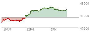 At 01:17 PM EST, the DOW last traded at 48266.09,  up 356.17 points or 0.74%, which is 425.46 points above the open, 575.82 points above the low of the day, and 29.86 points below the high of the day