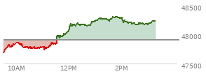 At 01:39 PM EST, the DOW last traded at 48296.76,  up 386.84 points or 0.81%, which is 456.13 points above the open, 606.49 points above the low of the day, and 2.22 points below the high of the day