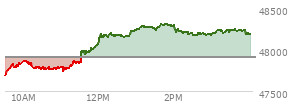 At 04:02 PM EST, the DOW last traded at 48185.8,  up 275.88 points or 0.58%, which is 345.17 points above the open, 495.53 points above the low of the day, and 138.15 points below the high of the day