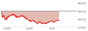 At 04:20 PM EST, the DOW last traded at 48185.8,  up 275.88 points or 0.58%, which is 345.17 points above the open, 495.53 points above the low of the day, and 138.15 points below the high of the day