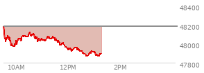 At 09:37 AM EST, the DOW last traded at 48062.33,  down 123.47 points or -0.26%, which is 137.06 points below the open, 40.55 points above the low of the day, and 172.73 points below the high of the day