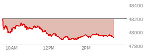 At 09:51 AM EST, the DOW last traded at 47982.24,  down 203.56 points or -0.42%, which is 217.15 points below the open, 28.56 points above the low of the day, and 252.82 points below the high of the day