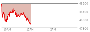 At 10:17 AM EST, the DOW last traded at 48070.68,  down 115.12 points or -0.24%, which is 128.71 points below the open, 134.54 points above the low of the day, and 164.38 points below the high of the day