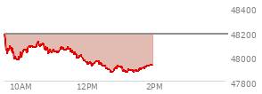 At 12:05 PM EST, the DOW last traded at 47946.71,  down 239.09 points or -0.50%, which is 252.68 points below the open, 10.65 points above the low of the day, and 288.35 points below the high of the day