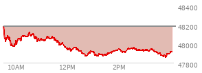 At 12:49 PM EST, the DOW last traded at 47904.6,  down 281.2 points or -0.58%, which is 294.79 points below the open, 41.09 points above the low of the day, and 330.46 points below the high of the day