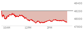 At 01:59 PM EST, the DOW last traded at 47943.49,  down 242.31 points or -0.50%, which is 255.9 points below the open, 79.98 points above the low of the day, and 291.57 points below the high of the day