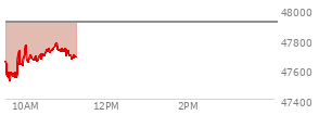 At 09:35 AM EST, the DOW last traded at 47571.09,  down 345.48 points or -0.72%, which is 147.12 points below the open, 65.12 points above the low of the day, and 147.12 points below the high of the day