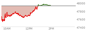 At 12:17 PM EST, the DOW last traded at 47753.9,  down 162.67 points or -0.34%, which is 35.69 points above the open, 247.93 points above the low of the day, and 20.38 points below the high of the day