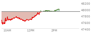 At 12:59 PM EST, the DOW last traded at 47921.02,  up 4.45 points or 0.01%, which is 202.81 points above the open, 415.05 points above the low of the day, and 48.87 points below the high of the day