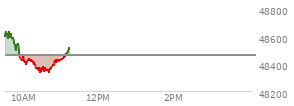 At 04:03 PM EST, the DOW last traded at 48218.25,  up 301.68 points or 0.63%, which is 500.04 points above the open, 712.28 points above the low of the day, and 3.12 points below the high of the day