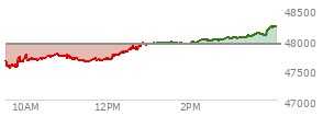 At 04:03 PM EST, the DOW last traded at 48218.25,  up 301.68 points or 0.63%, which is 500.04 points above the open, 712.28 points above the low of the day, and 3.12 points below the high of the day